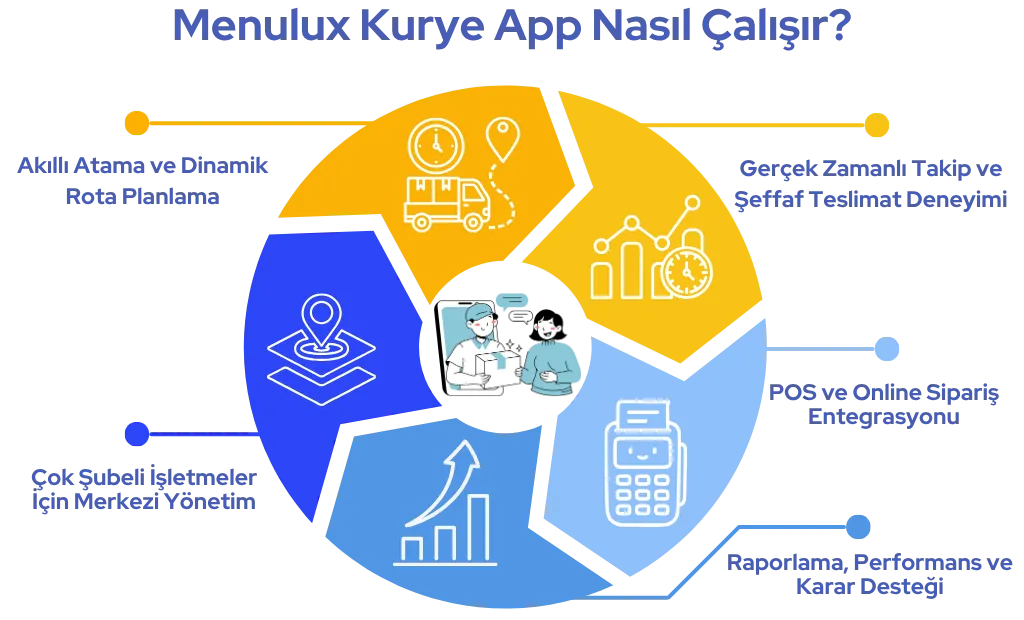 Menulux Kurye App nasıl çalışır: akıllı kurye atama, canlı takip, POS ve online sipariş entegrasyonu, raporlama ve merkezi yönetim süreci